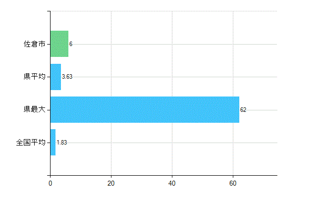 佐倉市の診療科別歯科医師数：矯正歯科(主たる)(人)