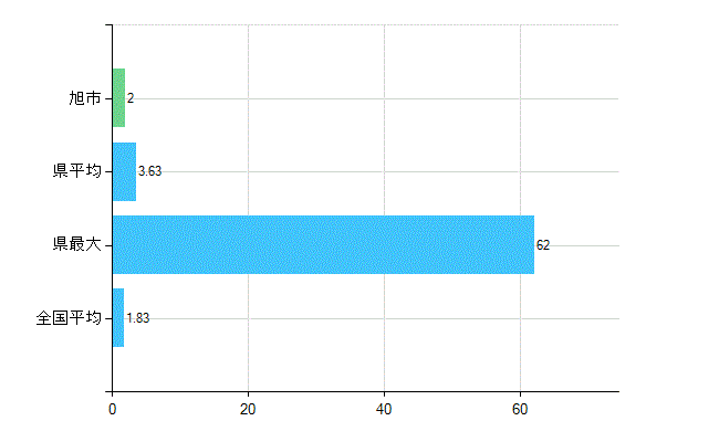 旭市の診療科別歯科医師数：矯正歯科(主たる)(人)