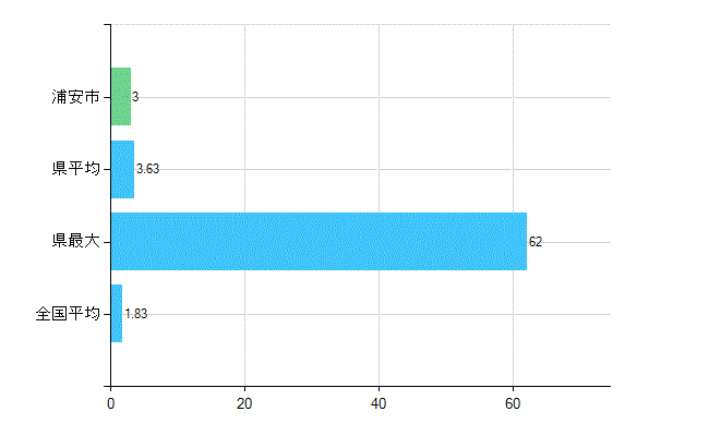 浦安市の診療科別歯科医師数：矯正歯科(主たる)(人)
