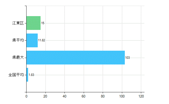 江東区の診療科別歯科医師数：矯正歯科(主たる)(人)