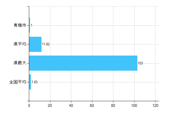 青梅市の診療科別歯科医師数：矯正歯科(主たる)(人)