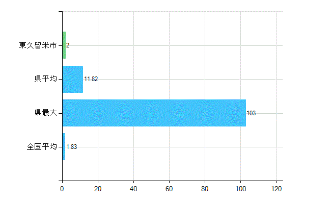 東久留米市の診療科別歯科医師数：矯正歯科(主たる)(人)