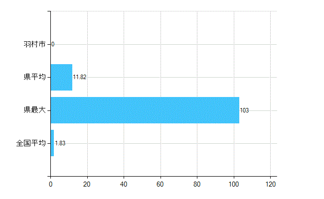羽村市の診療科別歯科医師数：矯正歯科(主たる)(人)