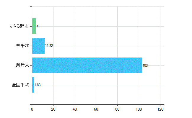 あきる野市の診療科別歯科医師数：矯正歯科(主たる)(人)