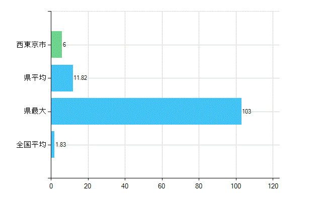 西東京市の診療科別歯科医師数：矯正歯科(主たる)(人)