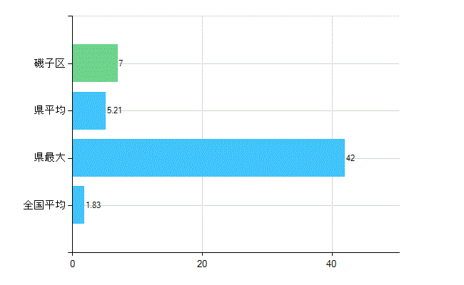 横浜市磯子区の診療科別歯科医師数：矯正歯科(主たる)(人)