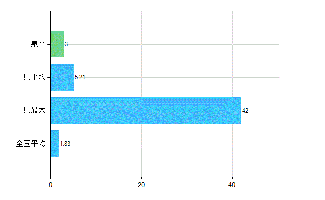 横浜市泉区の診療科別歯科医師数：矯正歯科(主たる)(人)