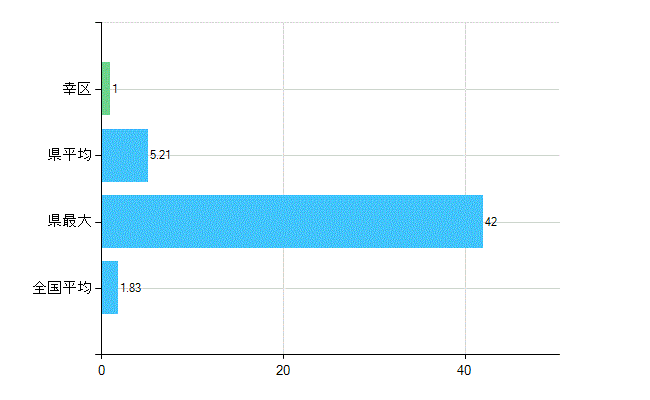 川崎市幸区の診療科別歯科医師数：矯正歯科(主たる)(人)