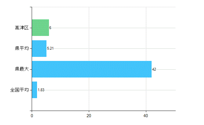 川崎市高津区の診療科別歯科医師数：矯正歯科(主たる)(人)