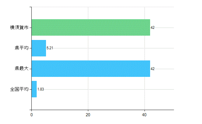 横須賀市の診療科別歯科医師数：矯正歯科(主たる)(人)