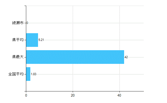綾瀬市の診療科別歯科医師数：矯正歯科(主たる)(人)