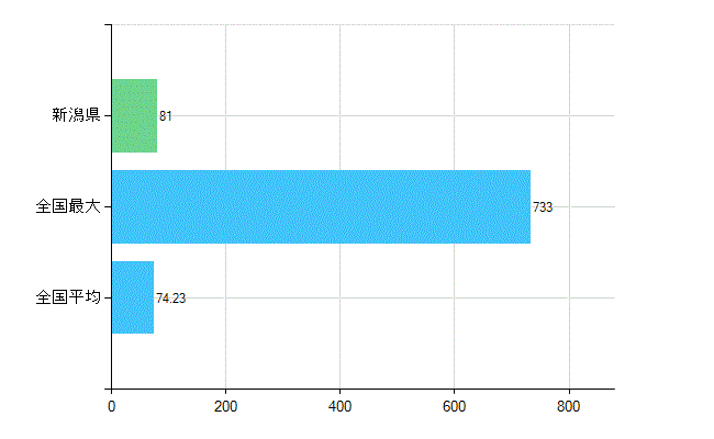 新潟県の診療科別歯科医師数：矯正歯科(主たる)(人)