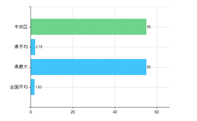 新潟市中央区の診療科別歯科医師数：矯正歯科(主たる)(人)