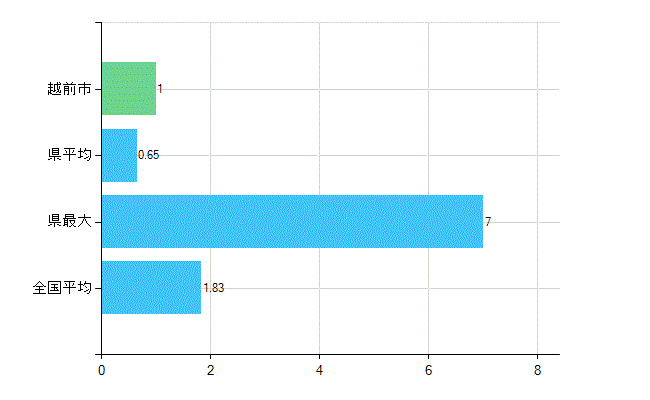 越前市の診療科別歯科医師数：矯正歯科(主たる)(人)