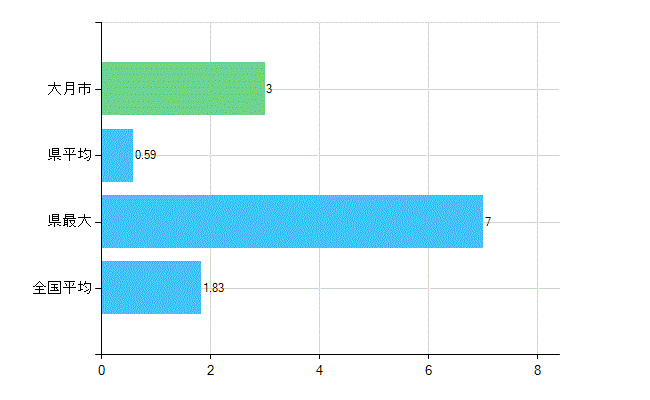 大月市の診療科別歯科医師数：矯正歯科(主たる)(人)