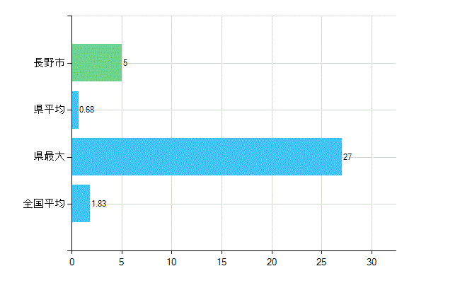 長野市の診療科別歯科医師数：矯正歯科(主たる)(人)