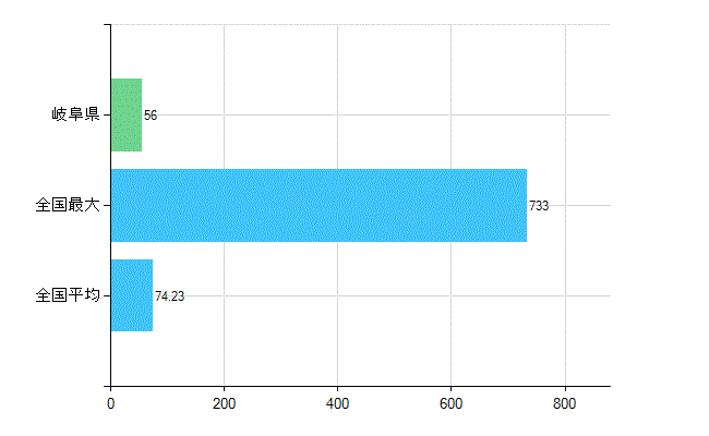 岐阜県の診療科別歯科医師数：矯正歯科(主たる)(人)