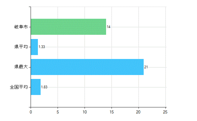 岐阜市の診療科別歯科医師数：矯正歯科(主たる)(人)