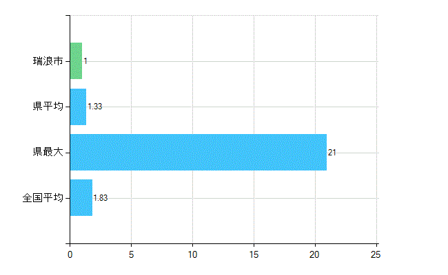瑞浪市の診療科別歯科医師数：矯正歯科(主たる)(人)