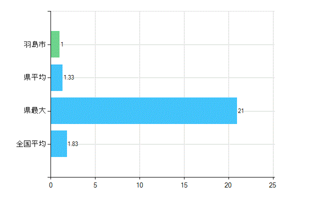 羽島市の診療科別歯科医師数：矯正歯科(主たる)(人)