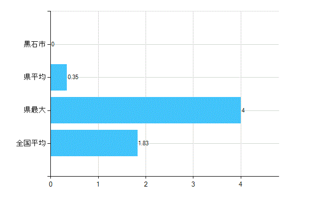 黒石市の診療科別歯科医師数：矯正歯科(主たる)(人)