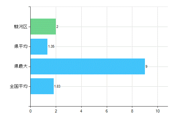静岡市駿河区の診療科別歯科医師数：矯正歯科(主たる)(人)
