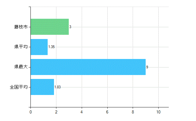 藤枝市の診療科別歯科医師数：矯正歯科(主たる)(人)