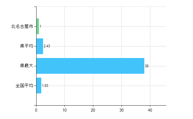 北名古屋市の診療科別歯科医師数：矯正歯科(主たる)(人)