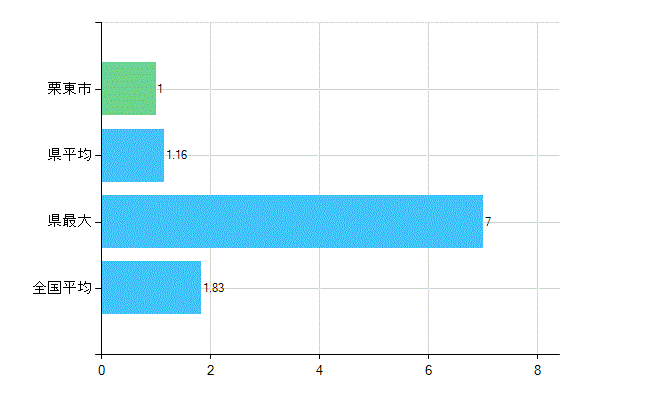 栗東市の診療科別歯科医師数：矯正歯科(主たる)(人)