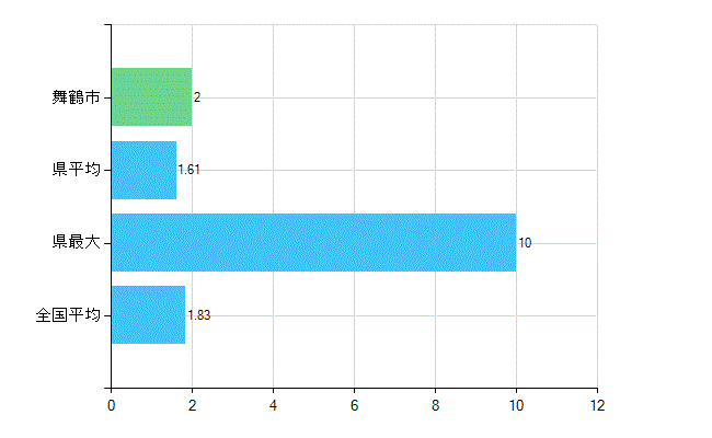 舞鶴市の診療科別歯科医師数：矯正歯科(主たる)(人)