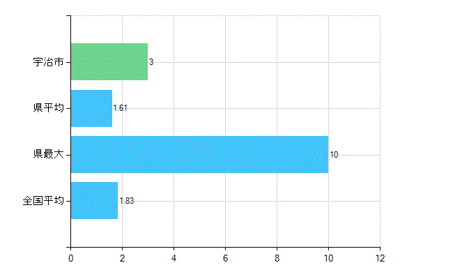 宇治市の診療科別歯科医師数：矯正歯科(主たる)(人)