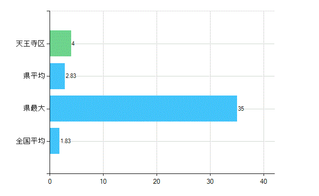 大阪市天王寺区の診療科別歯科医師数：矯正歯科(主たる)(人)