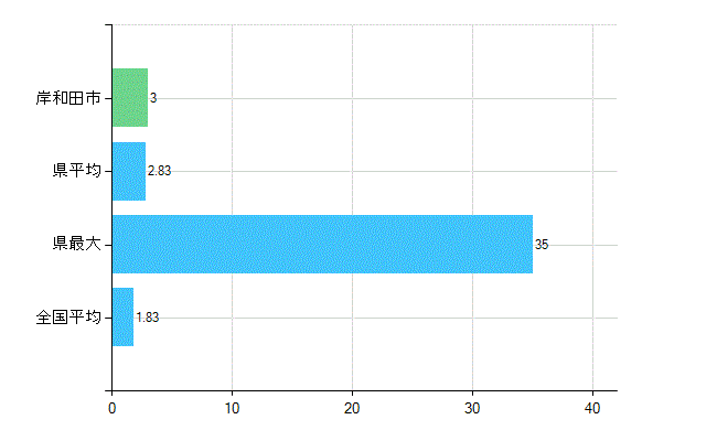 岸和田市の診療科別歯科医師数：矯正歯科(主たる)(人)