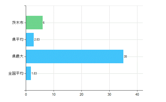 茨木市の診療科別歯科医師数：矯正歯科(主たる)(人)