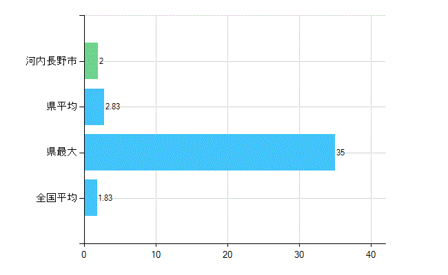 河内長野市の診療科別歯科医師数：矯正歯科(主たる)(人)