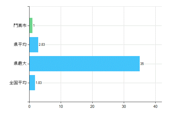 門真市の診療科別歯科医師数：矯正歯科(主たる)(人)