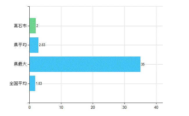 高石市の診療科別歯科医師数：矯正歯科(主たる)(人)