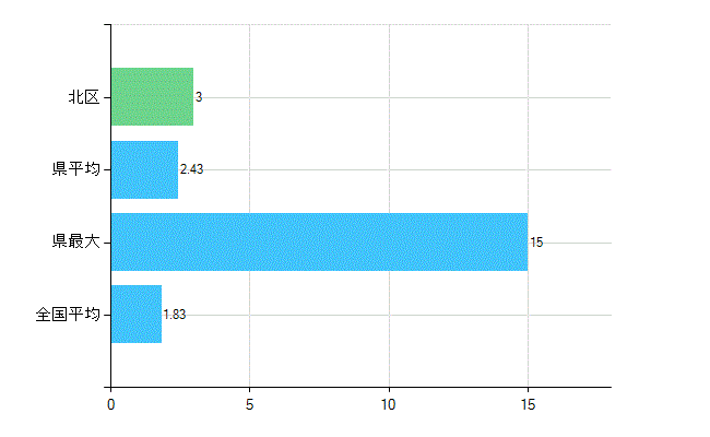 神戸市北区の診療科別歯科医師数：矯正歯科(主たる)(人)
