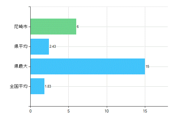 尼崎市の診療科別歯科医師数：矯正歯科(主たる)(人)