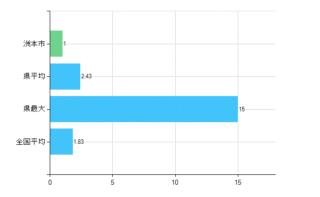 洲本市の診療科別歯科医師数：矯正歯科(主たる)(人)