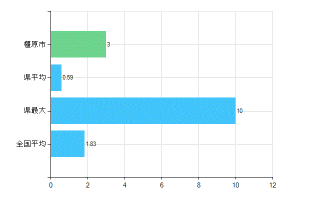 橿原市の診療科別歯科医師数：矯正歯科(主たる)(人)