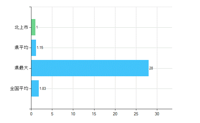 北上市の診療科別歯科医師数：矯正歯科(主たる)(人)