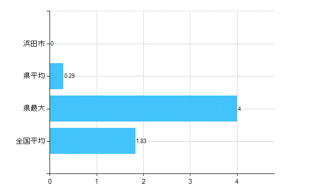 浜田市の診療科別歯科医師数：矯正歯科(主たる)(人)