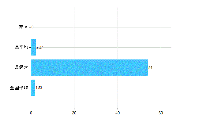 岡山市南区の診療科別歯科医師数：矯正歯科(主たる)(人)