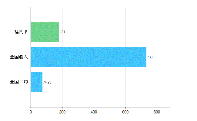 福岡県の診療科別歯科医師数：矯正歯科(主たる)(人)