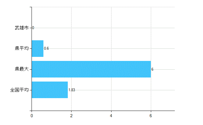 武雄市の診療科別歯科医師数：矯正歯科(主たる)(人)