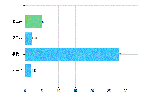 諫早市の診療科別歯科医師数：矯正歯科(主たる)(人)