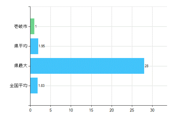 壱岐市の診療科別歯科医師数：矯正歯科(主たる)(人)