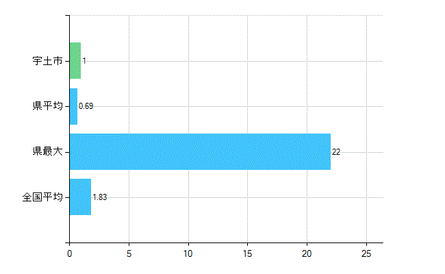 宇土市の診療科別歯科医師数：矯正歯科(主たる)(人)