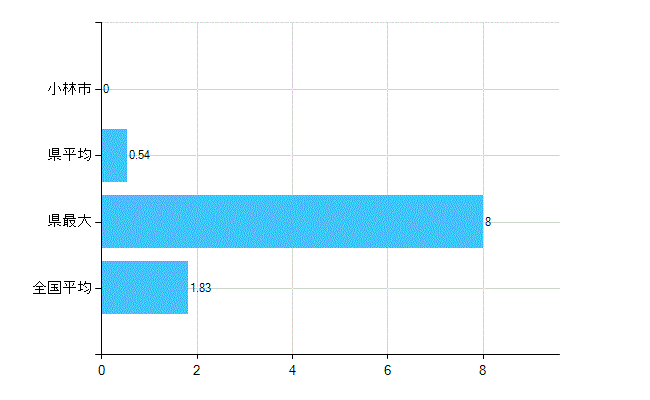 小林市の診療科別歯科医師数：矯正歯科(主たる)(人)